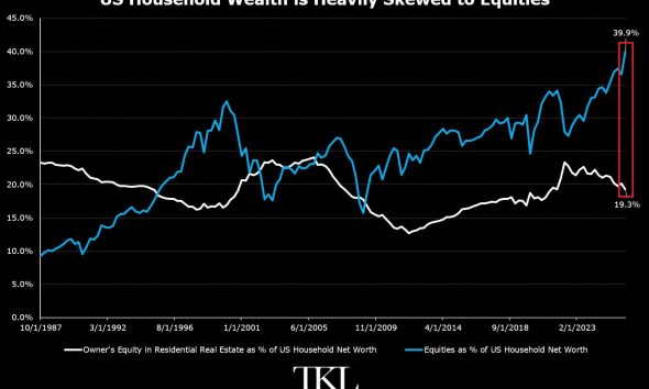 US Household Equity Exposure Versus Real Estate Exposure as a Share of Net Worth.
