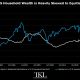 US Household Equity Exposure Versus Real Estate Exposure as a Share of Net Worth.