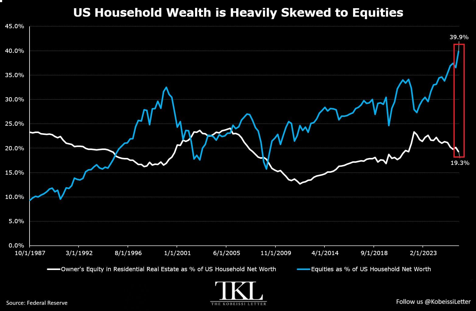 US Household Equity Exposure Versus Real Estate Exposure as a Share of Net Worth.