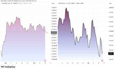 Nasdaq, S&P500 Performance. Source: TradingView