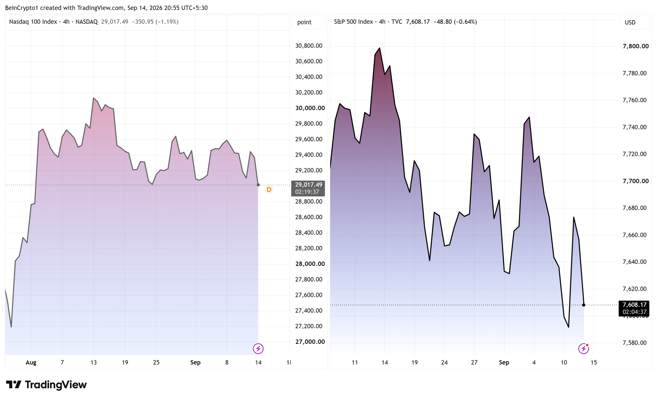Nasdaq, S&P500 Performance. Source: TradingView