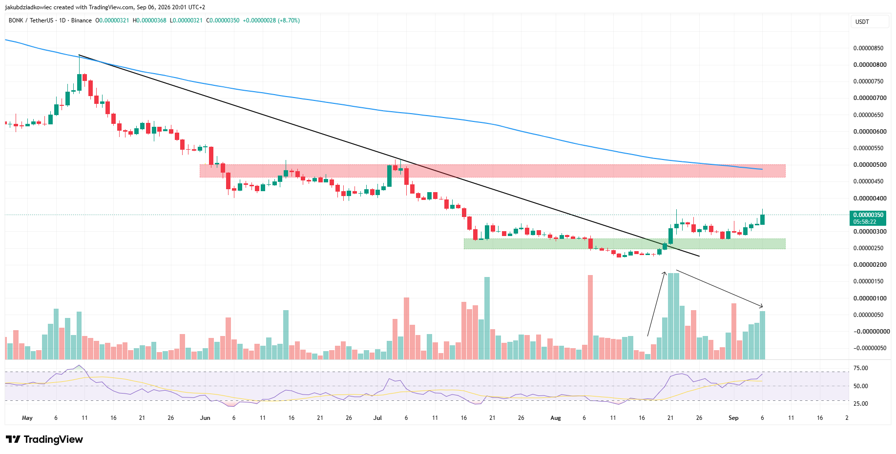 Top 3 Meme Coins to Watch in the Second Week of September