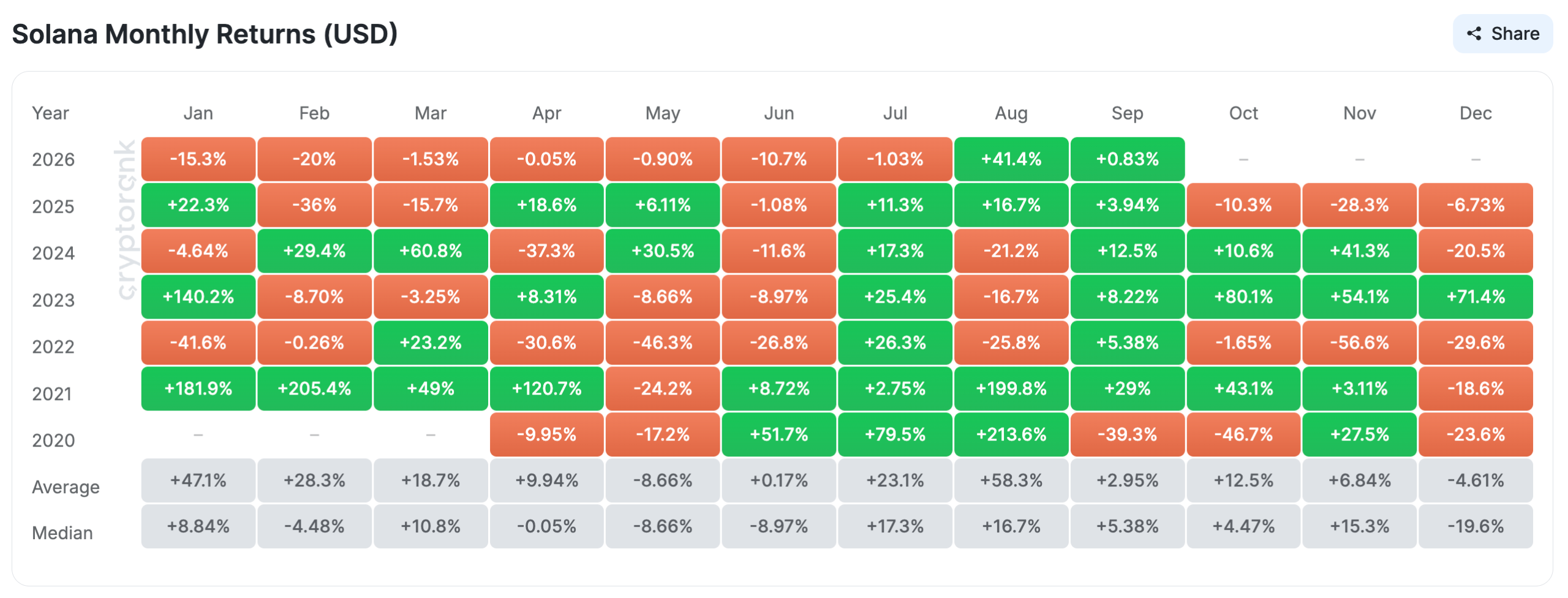 Solana Price Monthly Returns.