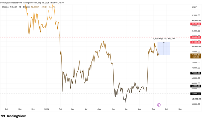 Bitcoin Price Performance. Source: TradingView