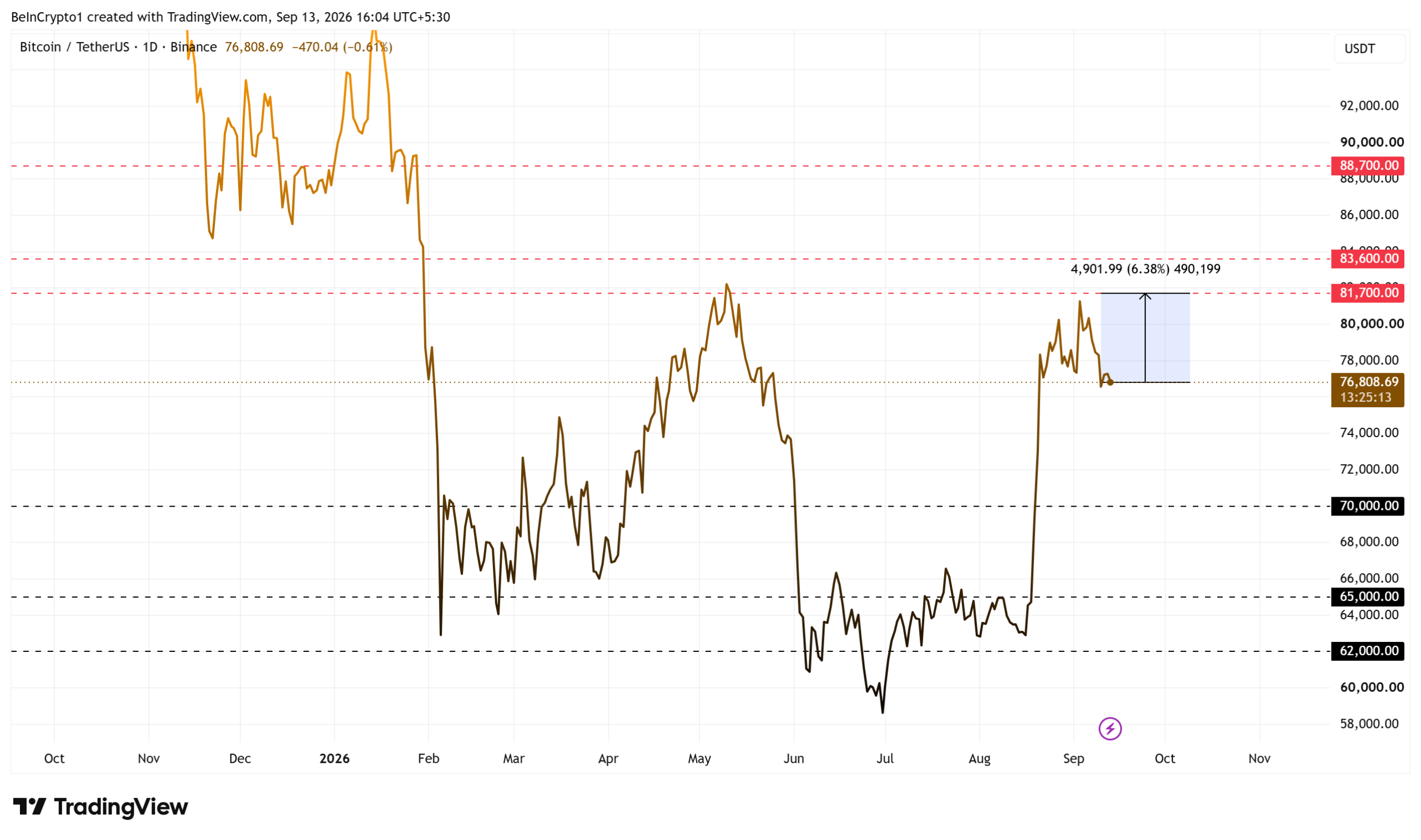 Bitcoin Price Performance. Source: TradingView
