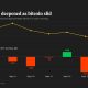 Heaviest bitcoin ETF outflow since June follows Senate defeat: Crypto Markets Today