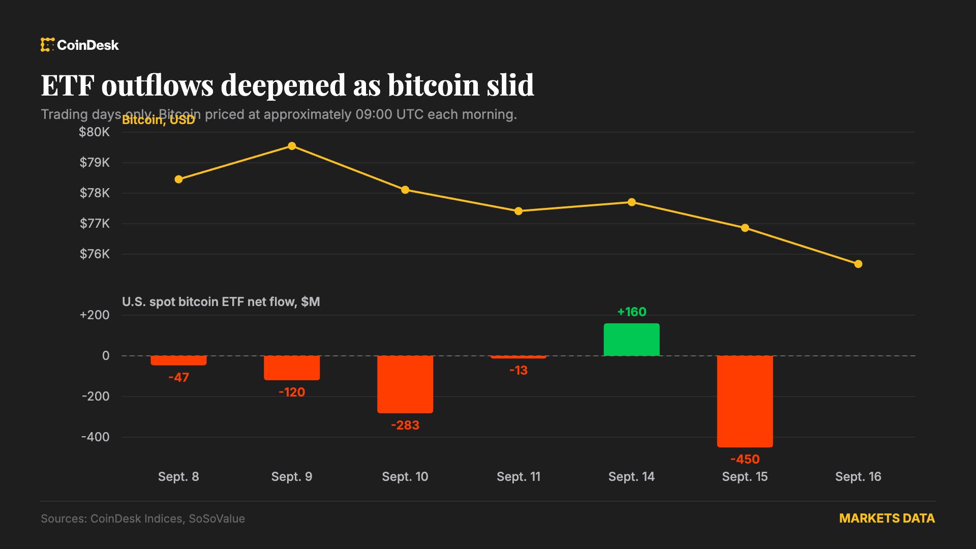Heaviest bitcoin ETF outflow since June follows Senate defeat: Crypto Markets Today