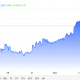 Oil has risen back above $90 for Brent Crude. Image Source: Trading Economics