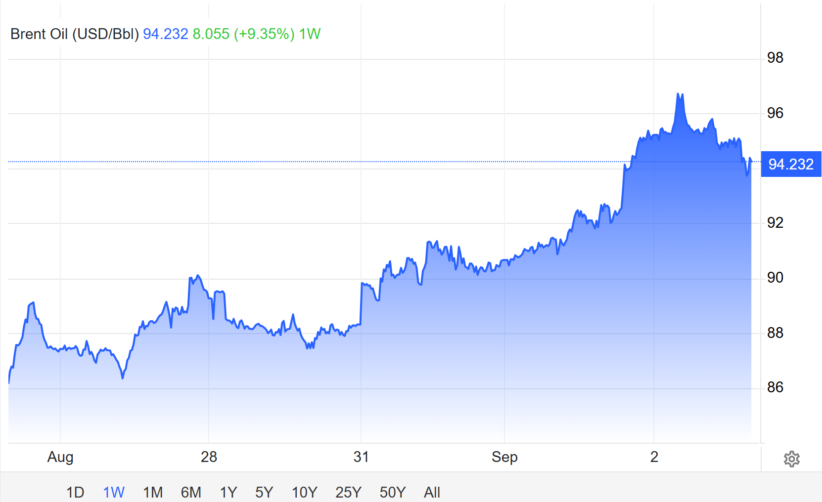 Oil has risen back above $90 for Brent Crude. Image Source: Trading Economics