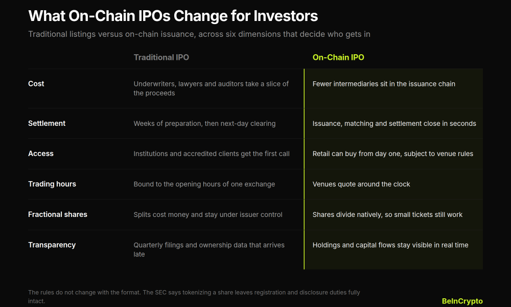 Table comparing traditional IPOs and on-chain IPOs across six dimensions