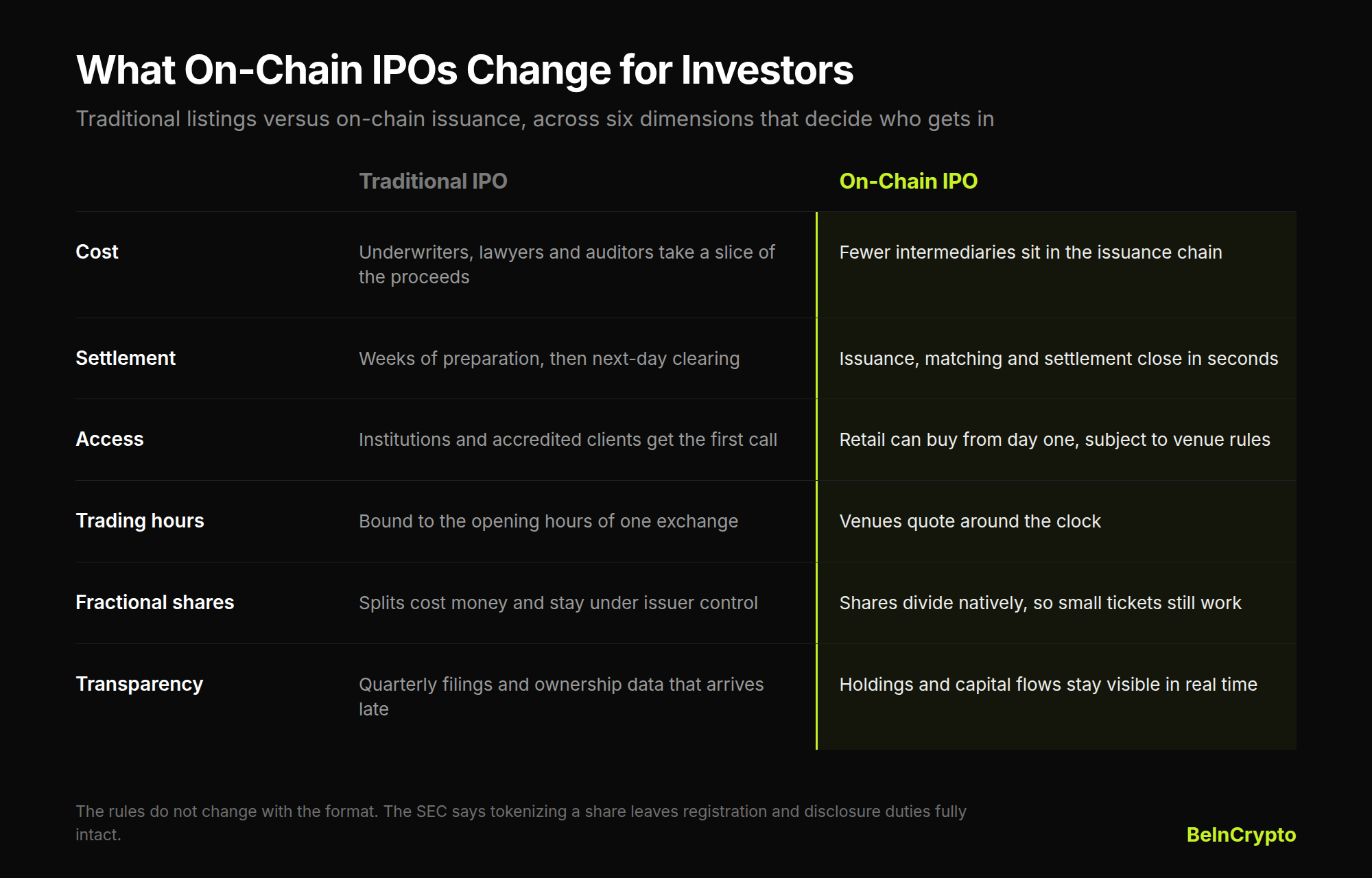 Table comparing traditional IPOs and on-chain IPOs across six dimensions