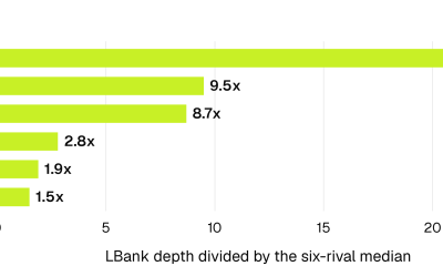 LBank Market Depth: How It Compares With Six Major Crypto Exchanges