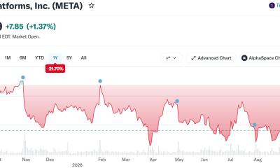 META Stock Performance. Source: yahoo Finance