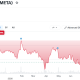 META Stock Performance. Source: yahoo Finance