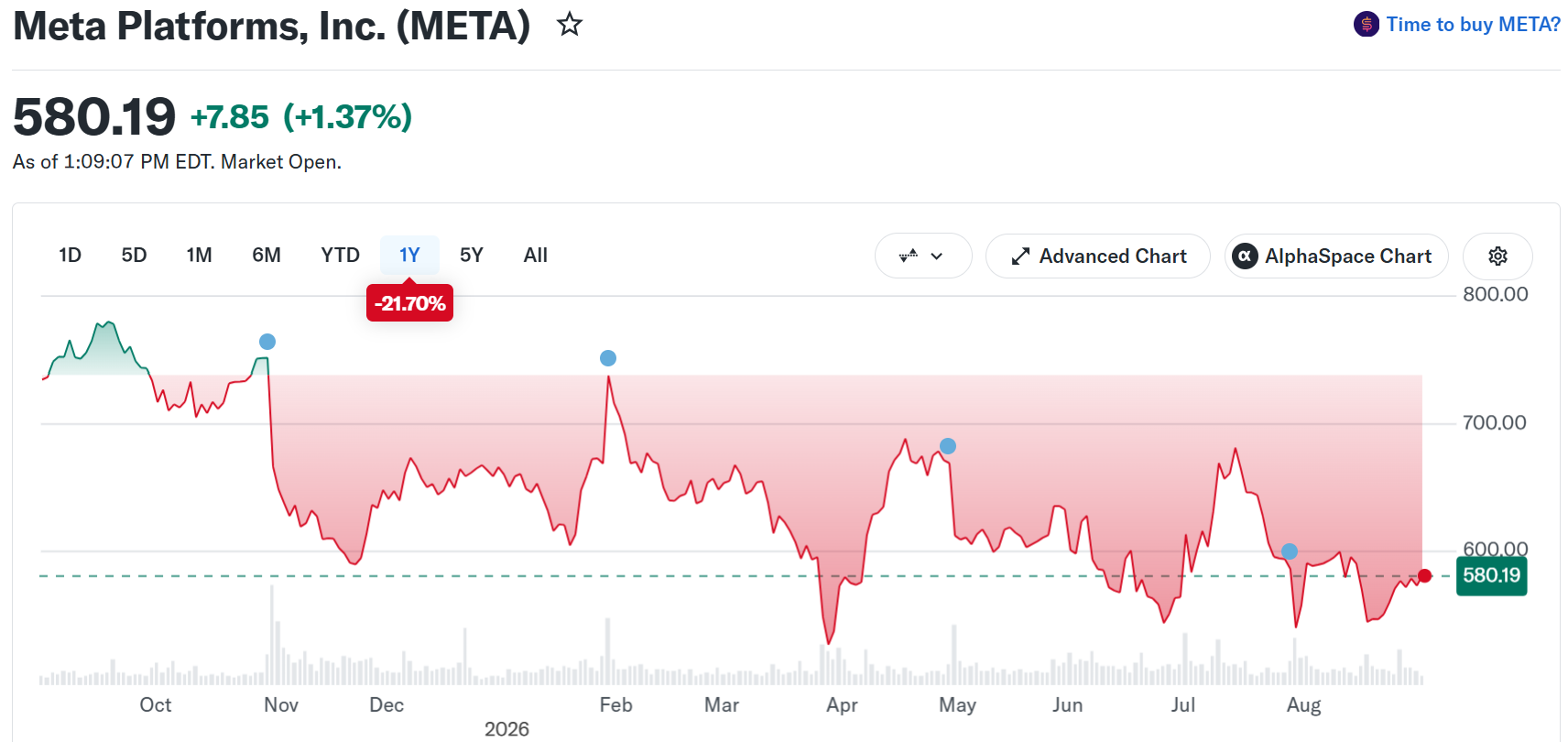 META Stock Performance. Source: yahoo Finance
