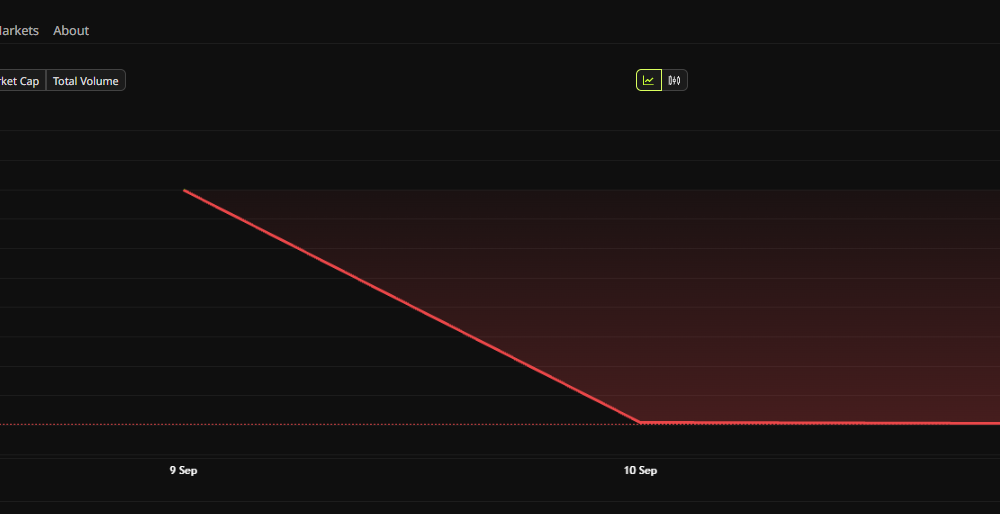 Hunter Biden LAPTOP price chart after the meme coin crash