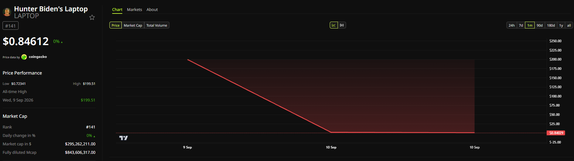 Hunter Biden LAPTOP price chart after the meme coin crash