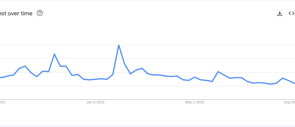 Bitcoin search traffic on Google over the past 12 months.