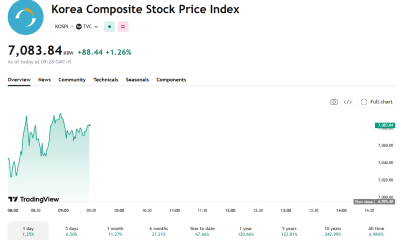 The KOSPI has seen a return to positive numbers the past month.
