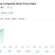 The KOSPI has seen a return to positive numbers the past month.