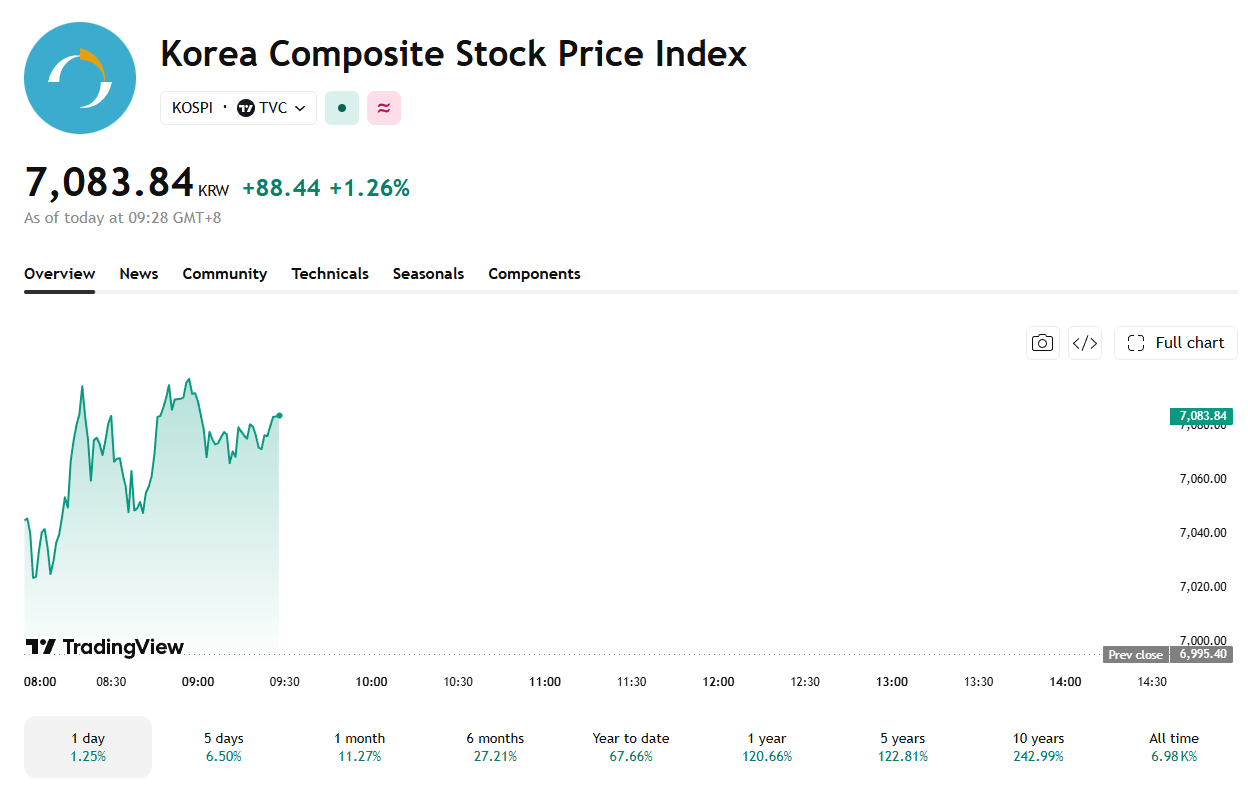 The KOSPI has seen a return to positive numbers the past month.