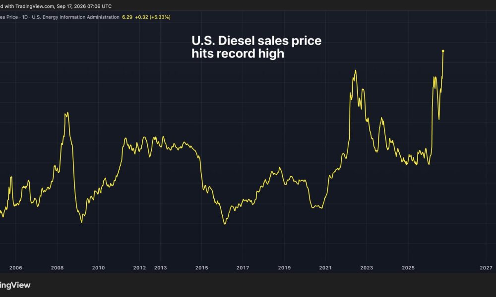 Record U.S. diesel prices complicate bitcoin and gold outlook