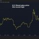Record U.S. diesel prices complicate bitcoin and gold outlook