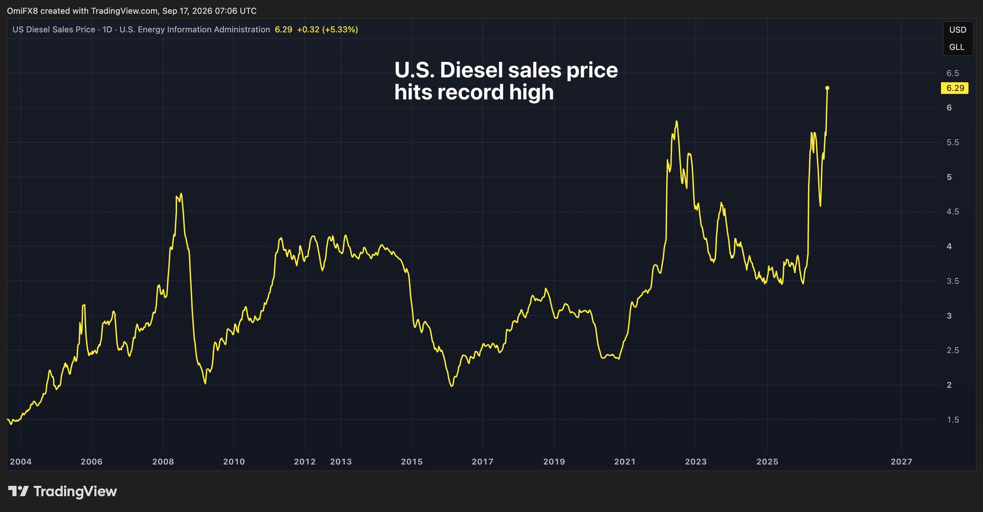 Record U.S. diesel prices complicate bitcoin and gold outlook