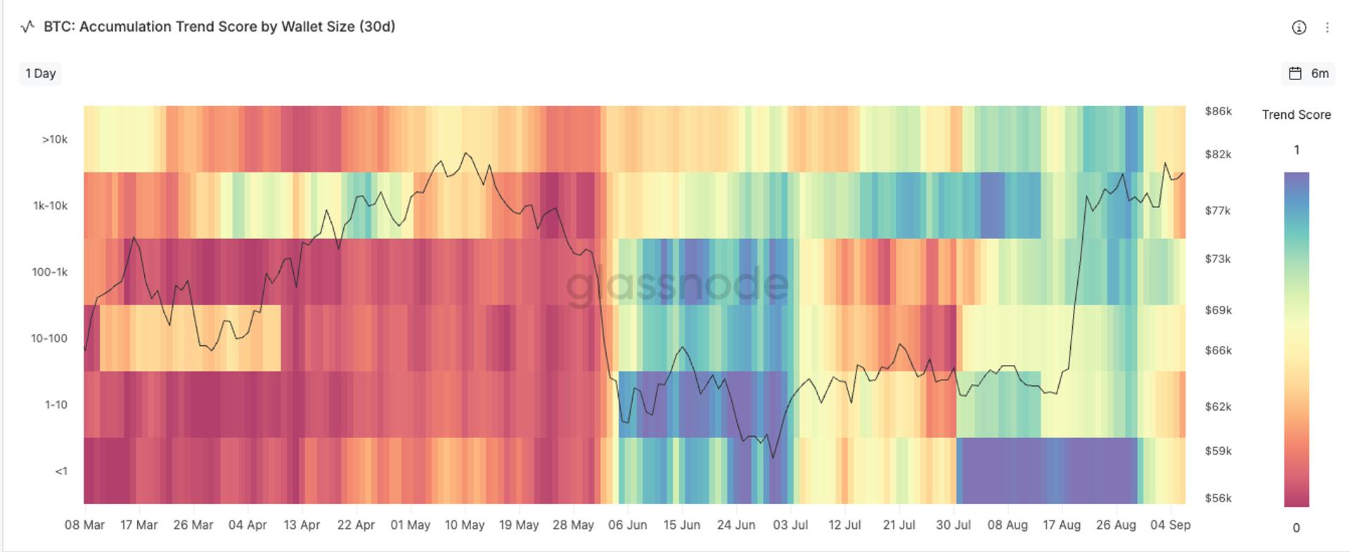 Bitcoin struggles at $83,000 sell wall as whales distribution flip into net selling