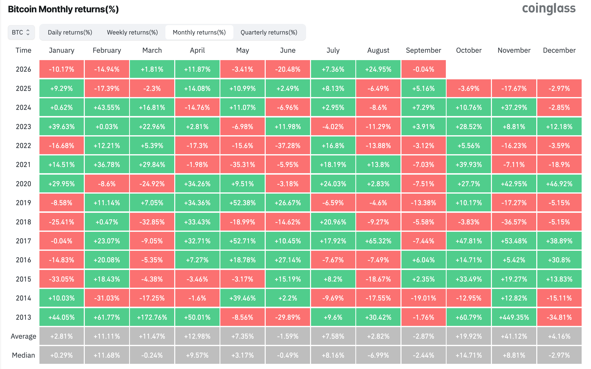 Bitcoin Monthly Price Performance.
