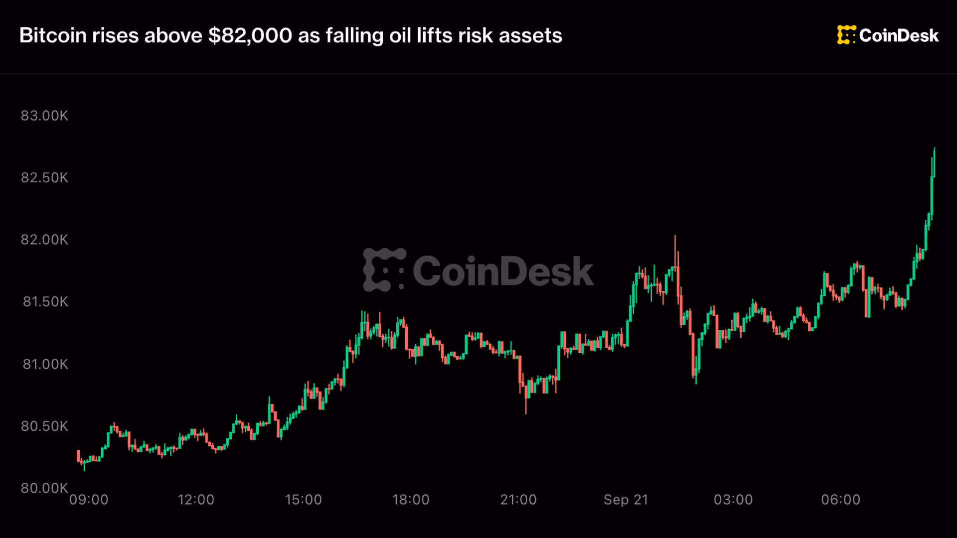 Live BTC, ETH price: Bitcoin nears $84,000 as falling oil lifts risk assets