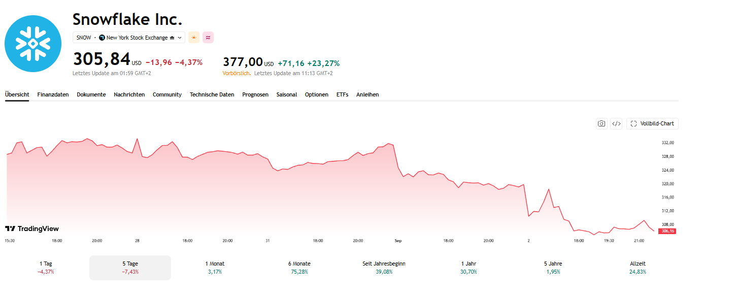 Snowflake Inc. Stock Chart