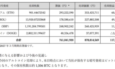 Japan's DAT Remixpoint Dumps All Altcoins, Focusing Solely on Bitcoin. Source: Remixpoint