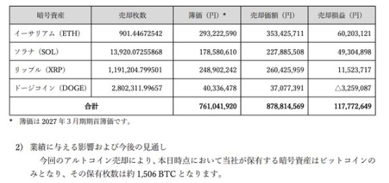 Japan's DAT Remixpoint Dumps All Altcoins, Focusing Solely on Bitcoin. Source: Remixpoint