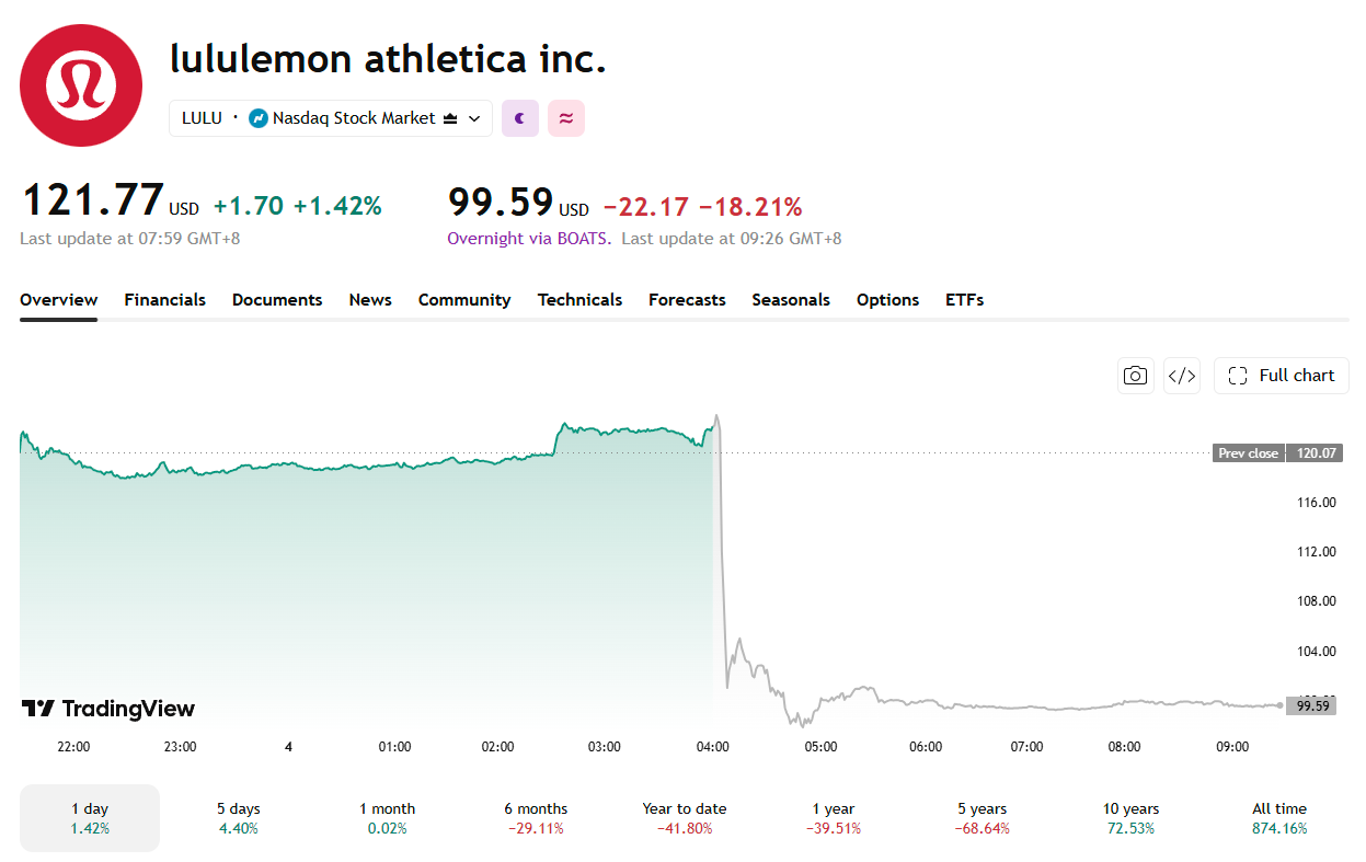 Lululemon Stock Drops 18% to 8-Year Low After Third Guidance Cut