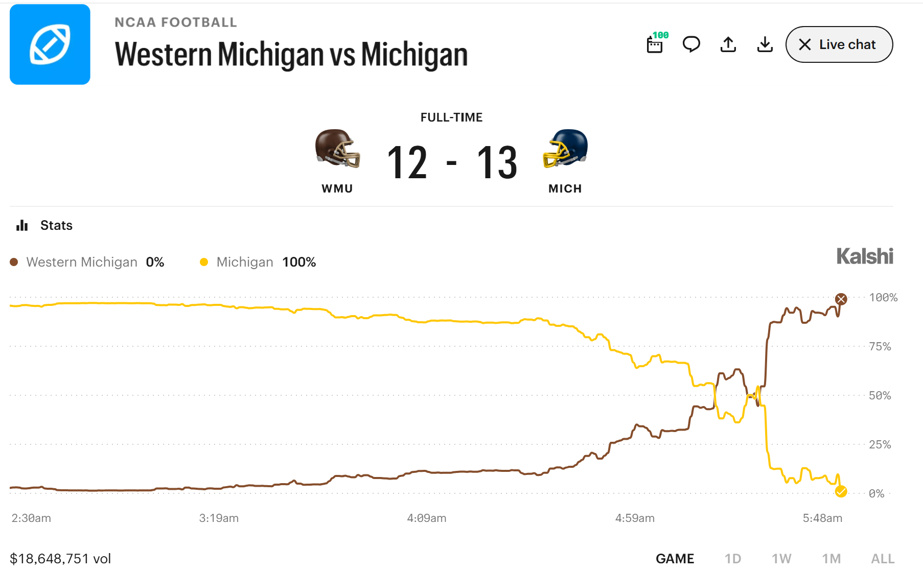 Western Michigan vs Michigan Volumes on Kalshi. Source: Kalshi