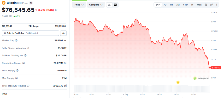 Bitcoin (BTC) Price Performance. Source: CoinGecko