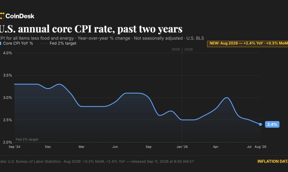 Core CPI rose a faster-than-forecast 0.3% in August, setting up possible Fed rate hike