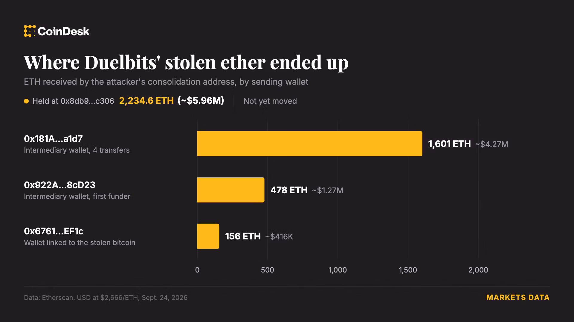 Hackers drain $7 million from crypto casino Duelbits in suspected private key compromise