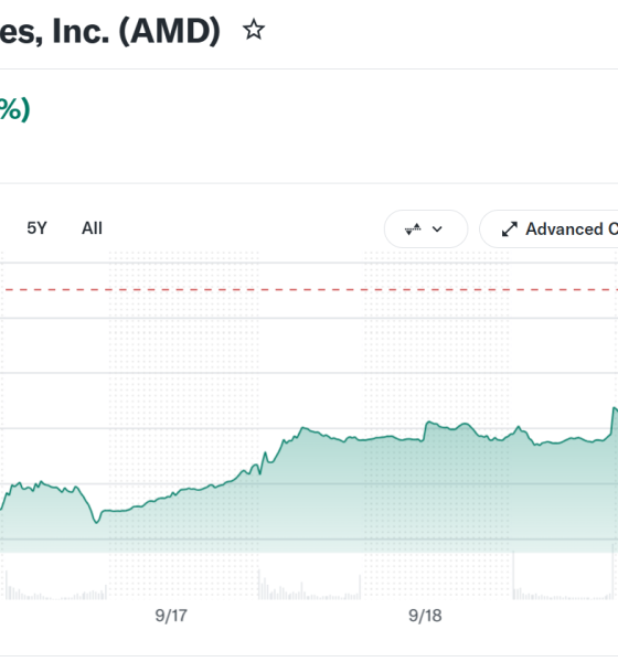 AMD Stock Performance. Source: Yahoo Finance