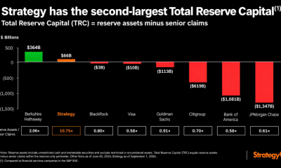 MicroStrategy Reserve Capital Beats All S&P 500 Financials But Berkshire
