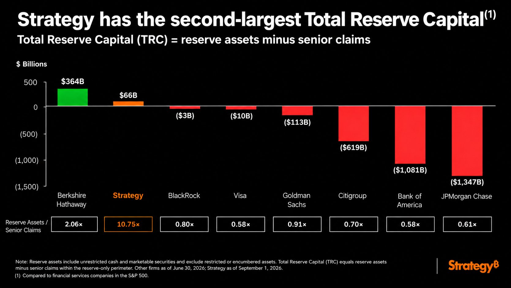 MicroStrategy Reserve Capital Beats All S&P 500 Financials But Berkshire