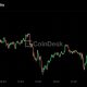 Bitcoin slips under $79,000, Zcash leads losses as Fed hike odds hold near 60%