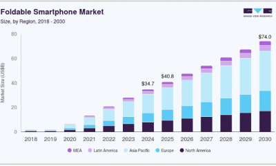 The foldable smartphone market is expected to keep growing through 2030.