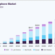 The foldable smartphone market is expected to keep growing through 2030.
