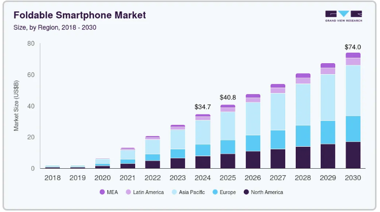 The foldable smartphone market is expected to keep growing through 2030.