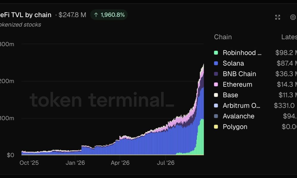 Tokenized Stock Total Value Locked (TVL)