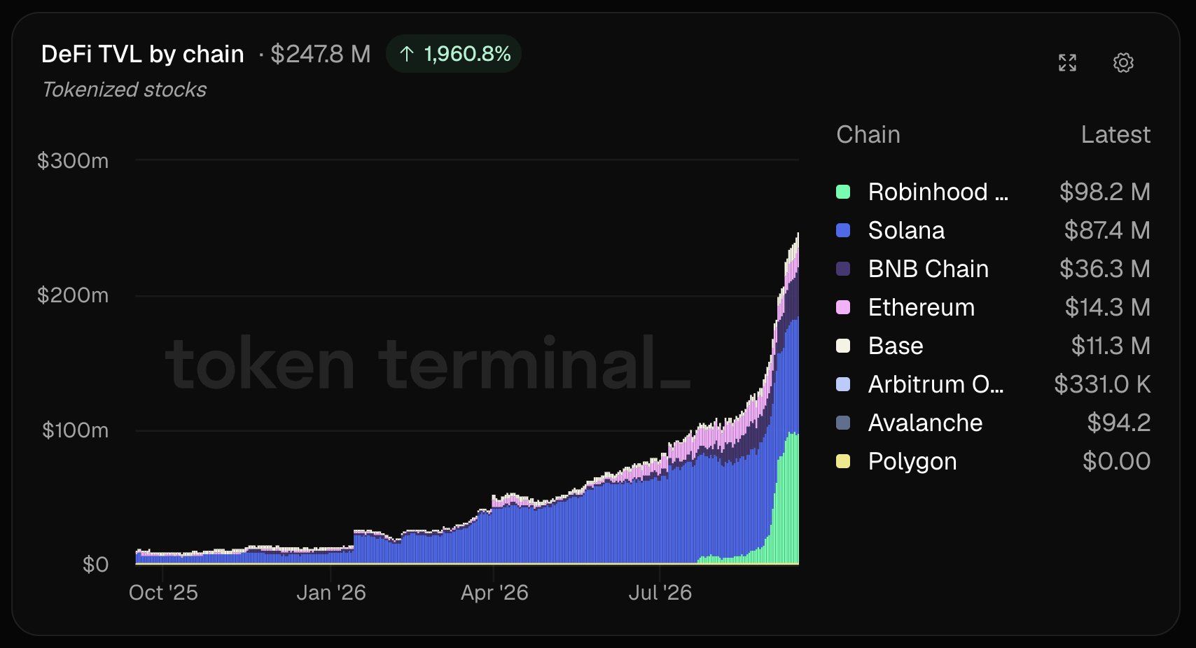 Tokenized Stock Total Value Locked (TVL)