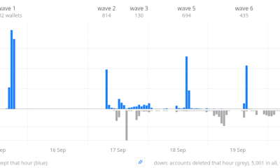Wallets swept per hour (up) and accounts deleted per hour (down). Source: xrpl.to