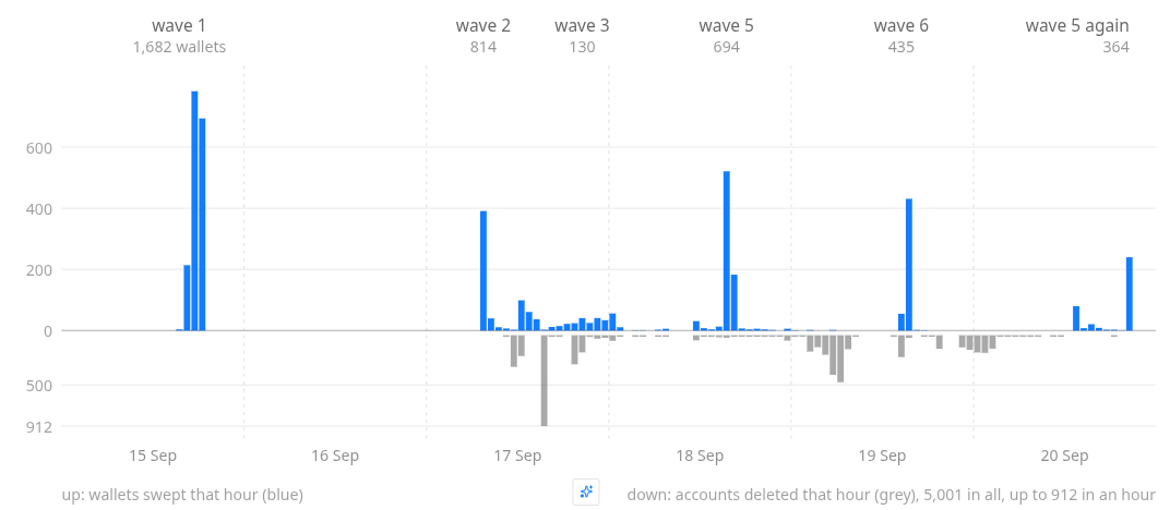 Wallets swept per hour (up) and accounts deleted per hour (down). Source: xrpl.to